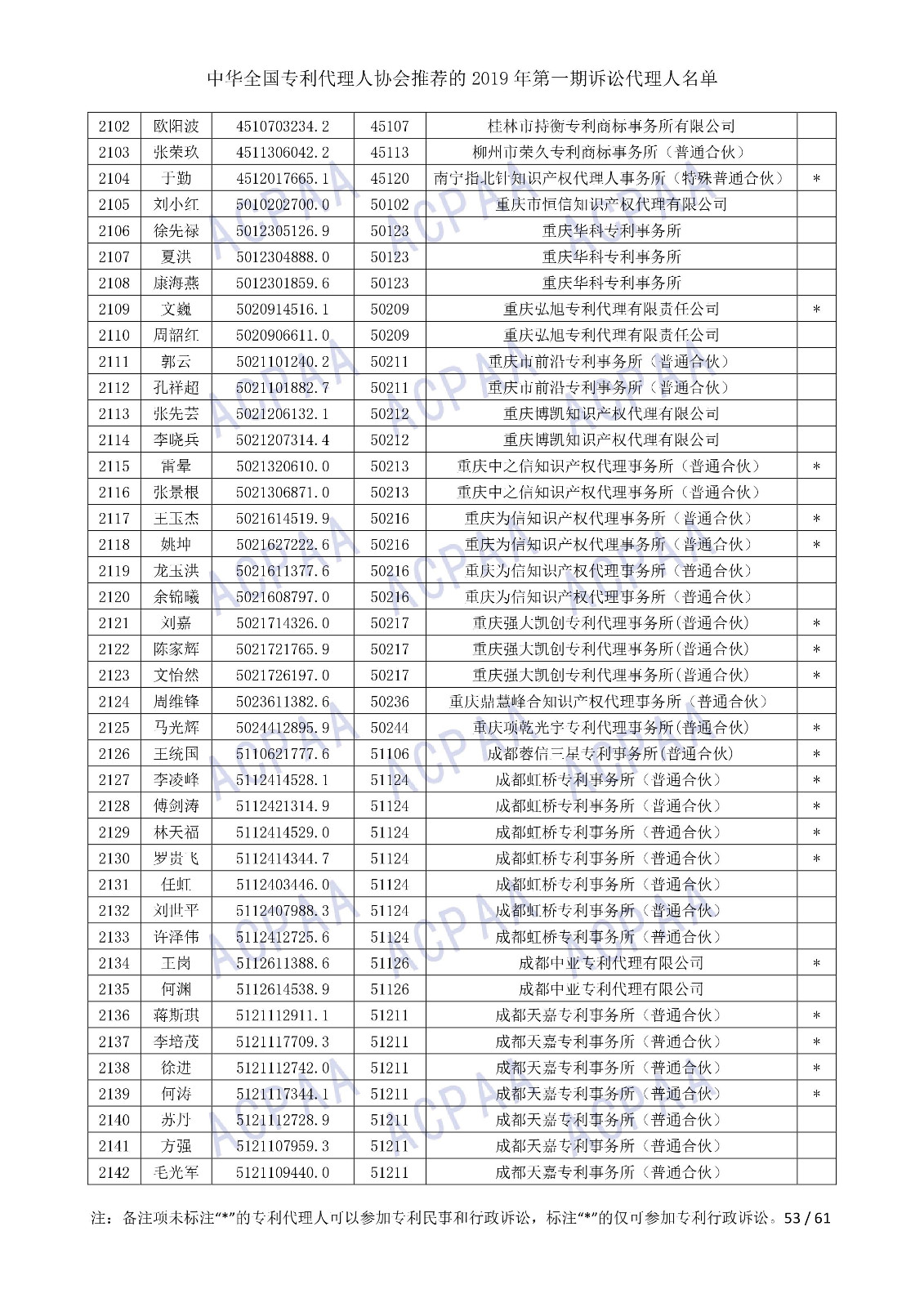 刚刚！中华全国专利代理人协会发布2019年第一期诉讼代理人名单