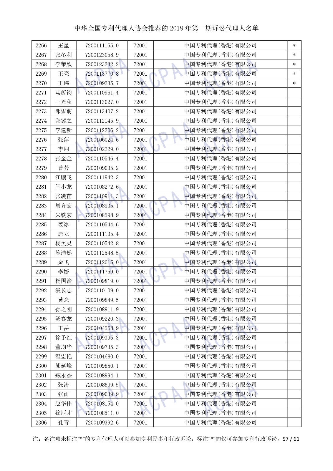 刚刚！中华全国专利代理人协会发布2019年第一期诉讼代理人名单