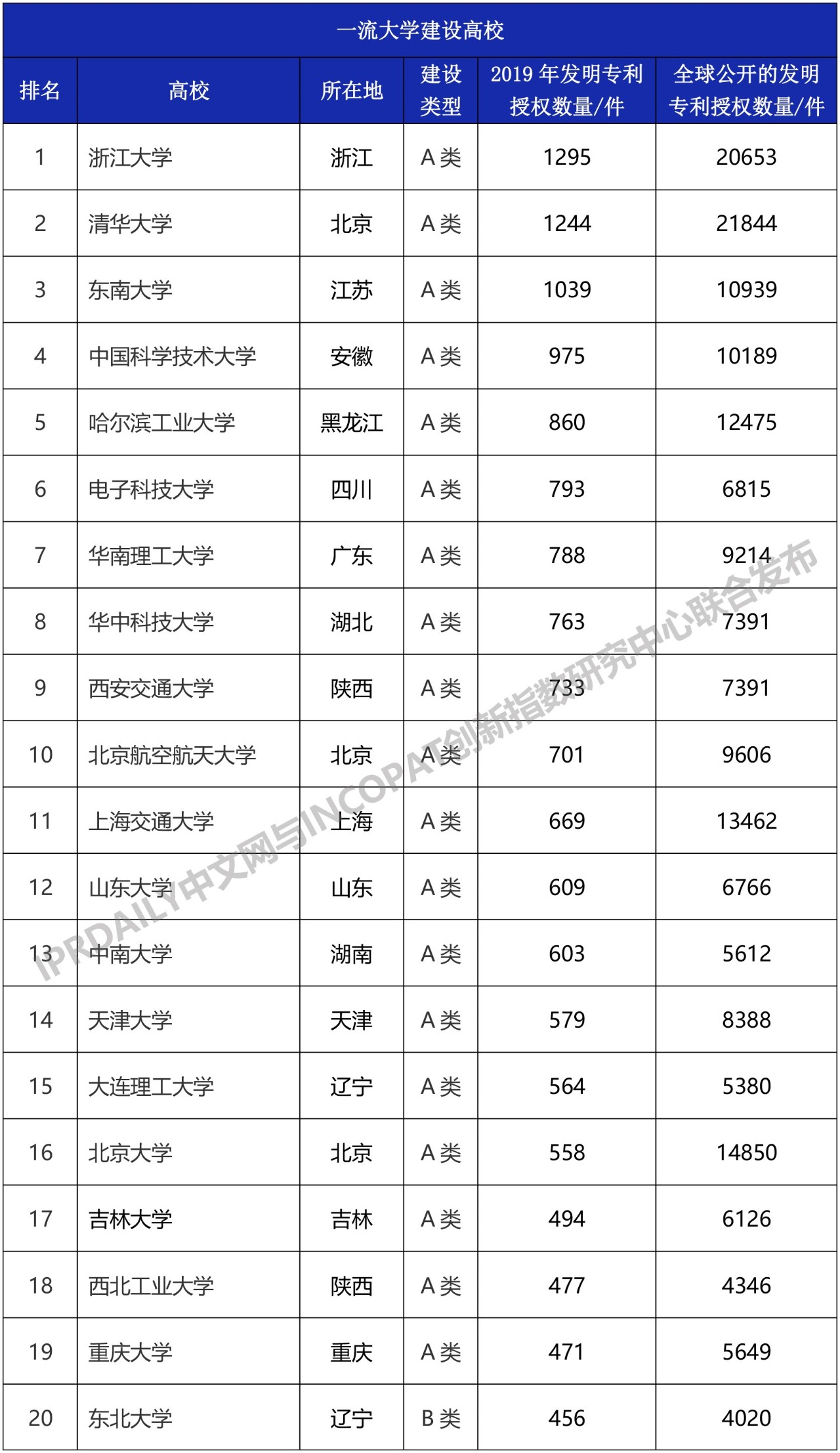 2019年中国“双一流”大学发明授权专利排行榜