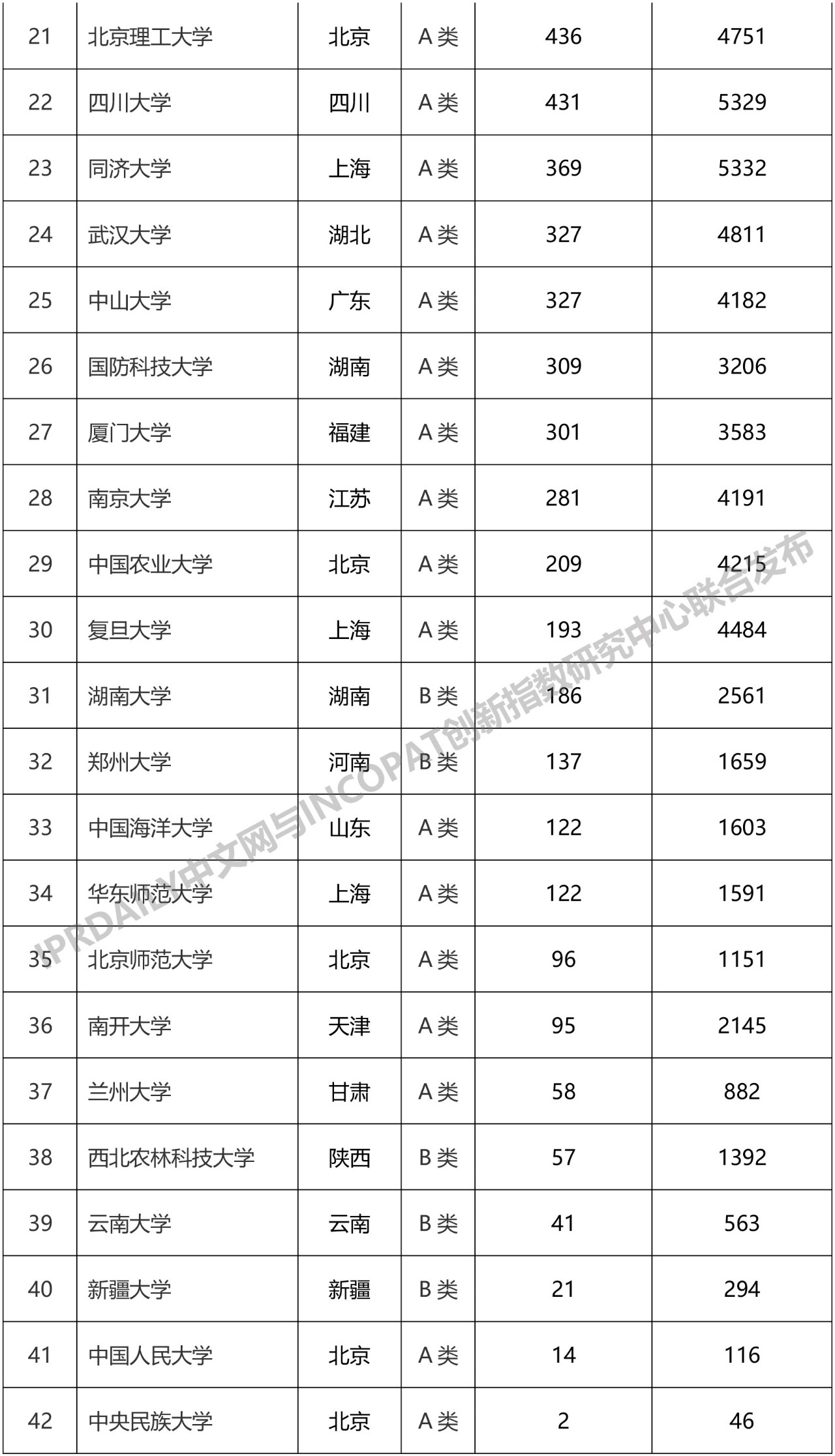 2019年中国“双一流”大学发明授权专利排行榜