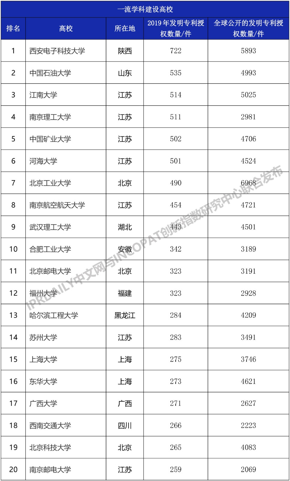 2019年中国“双一流”大学发明授权专利排行榜