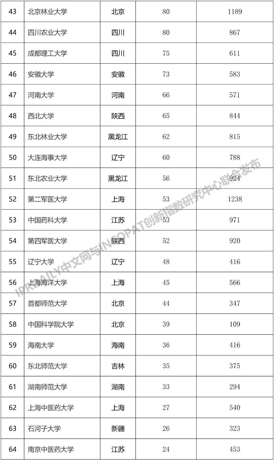 2019年中国“双一流”大学发明授权专利排行榜