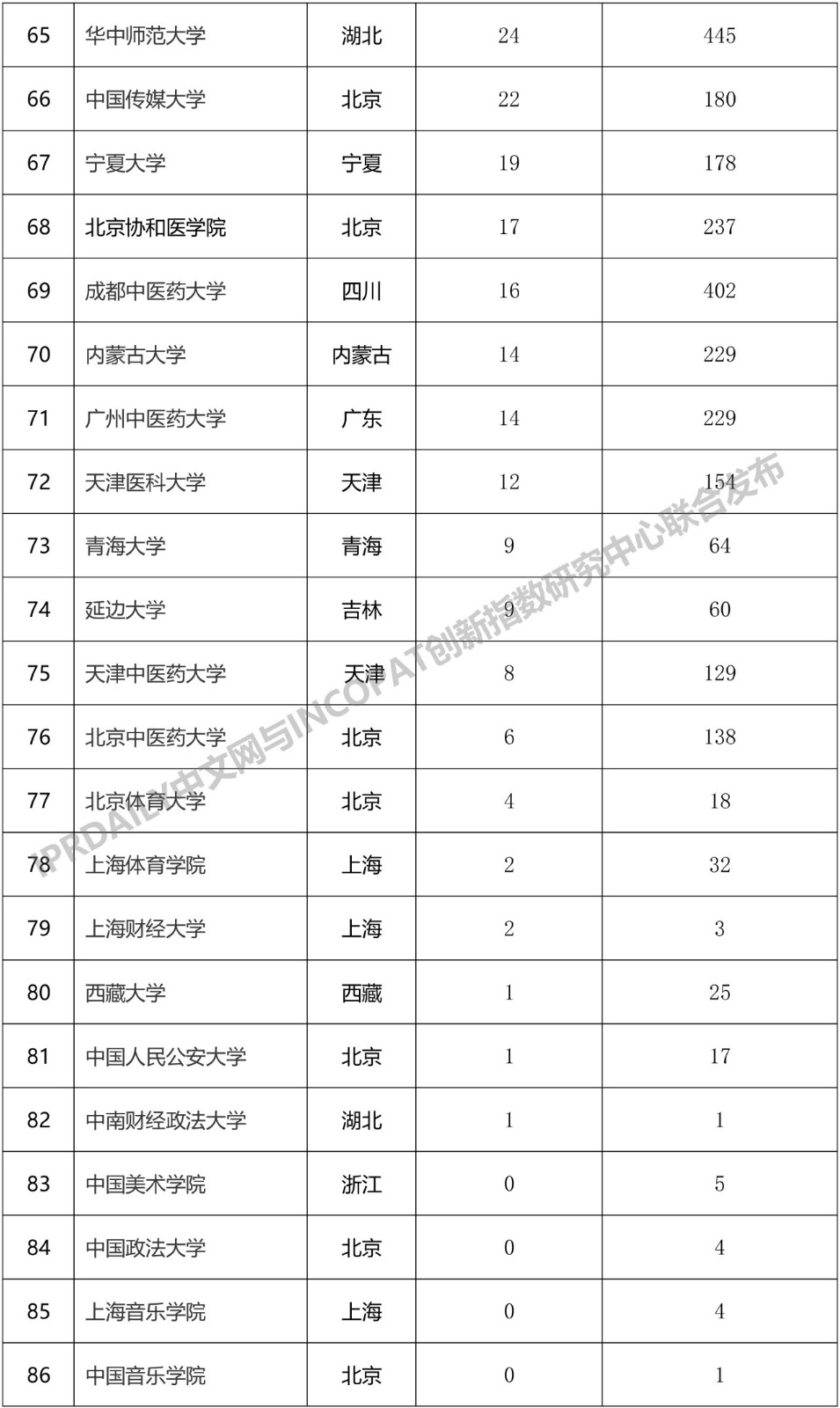 2019年中国“双一流”大学发明授权专利排行榜