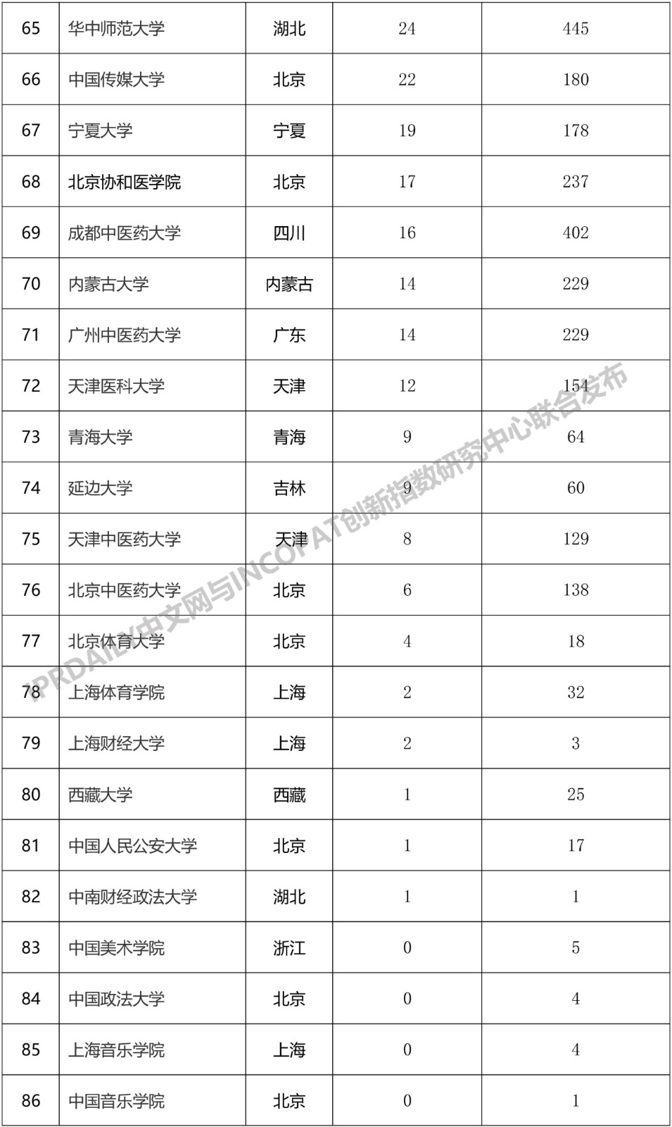 2019年中国“双一流”大学发明授权专利排行榜
