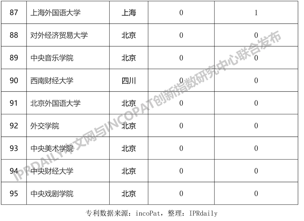 2019年中国“双一流”大学发明授权专利排行榜