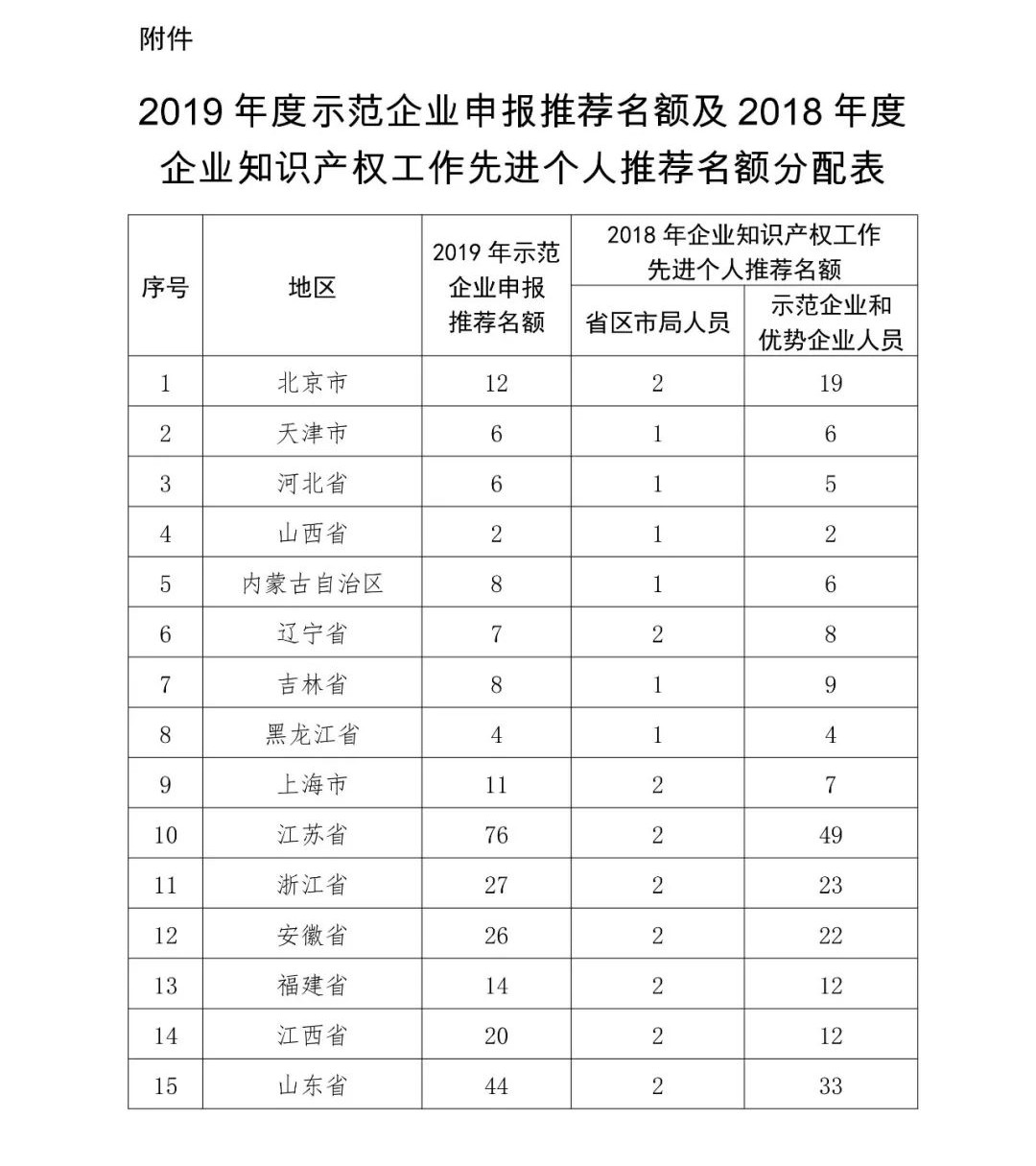 2019年国家知识产权示范企业和优势企业申报考核复核工作启动！