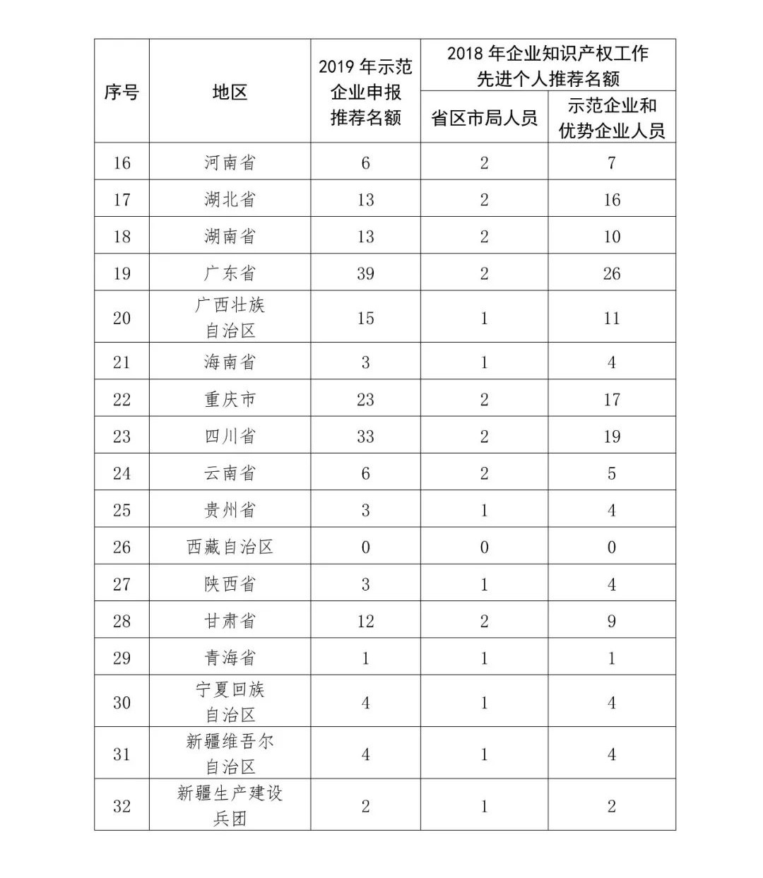 2019年国家知识产权示范企业和优势企业申报考核复核工作启动！