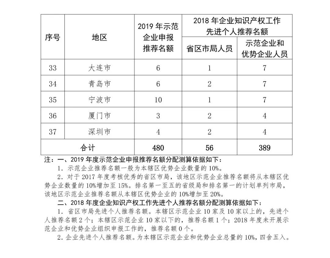 2019年国家知识产权示范企业和优势企业申报考核复核工作启动！