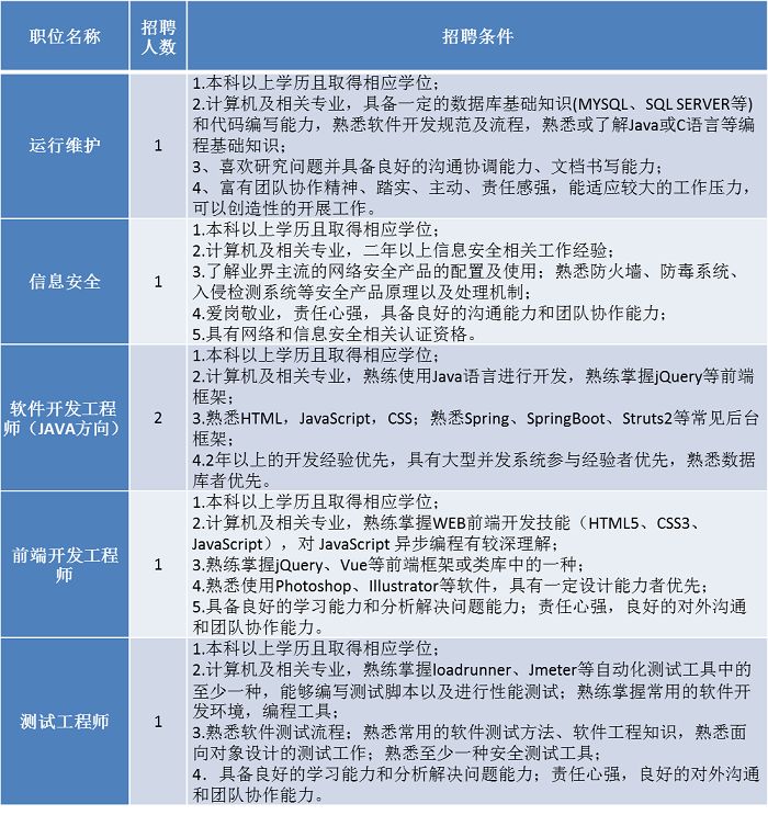 聘！专利审查协作北京中心招聘「软件开发+ 运行维护等」