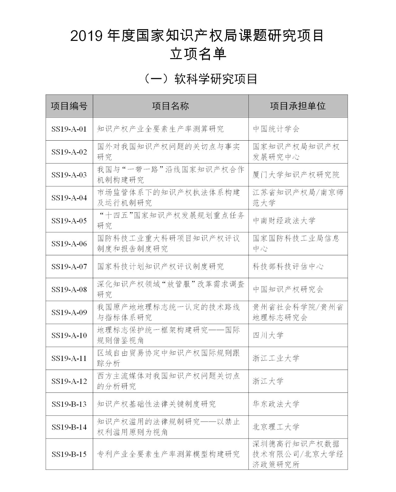 国知局：2019年度国家知识产权局课题研究项目立项名单公布！