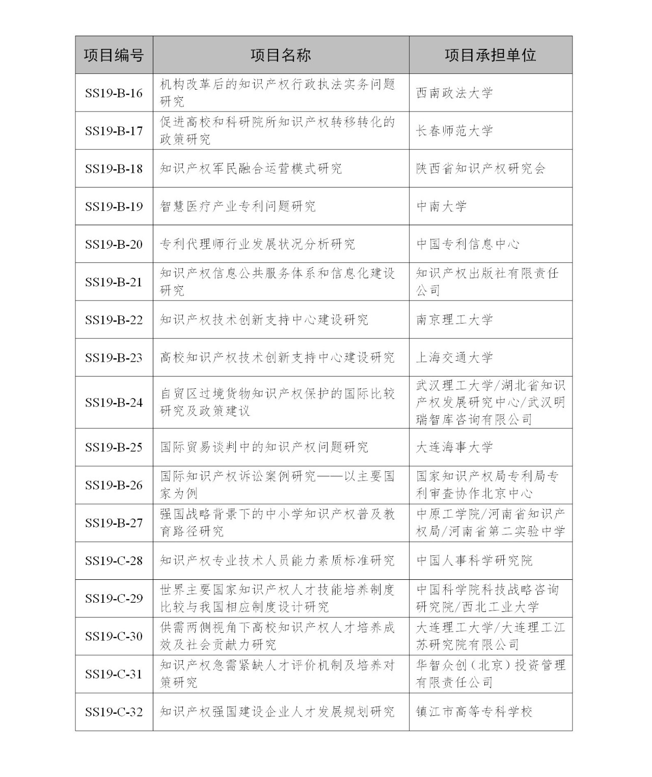 国知局：2019年度国家知识产权局课题研究项目立项名单公布！