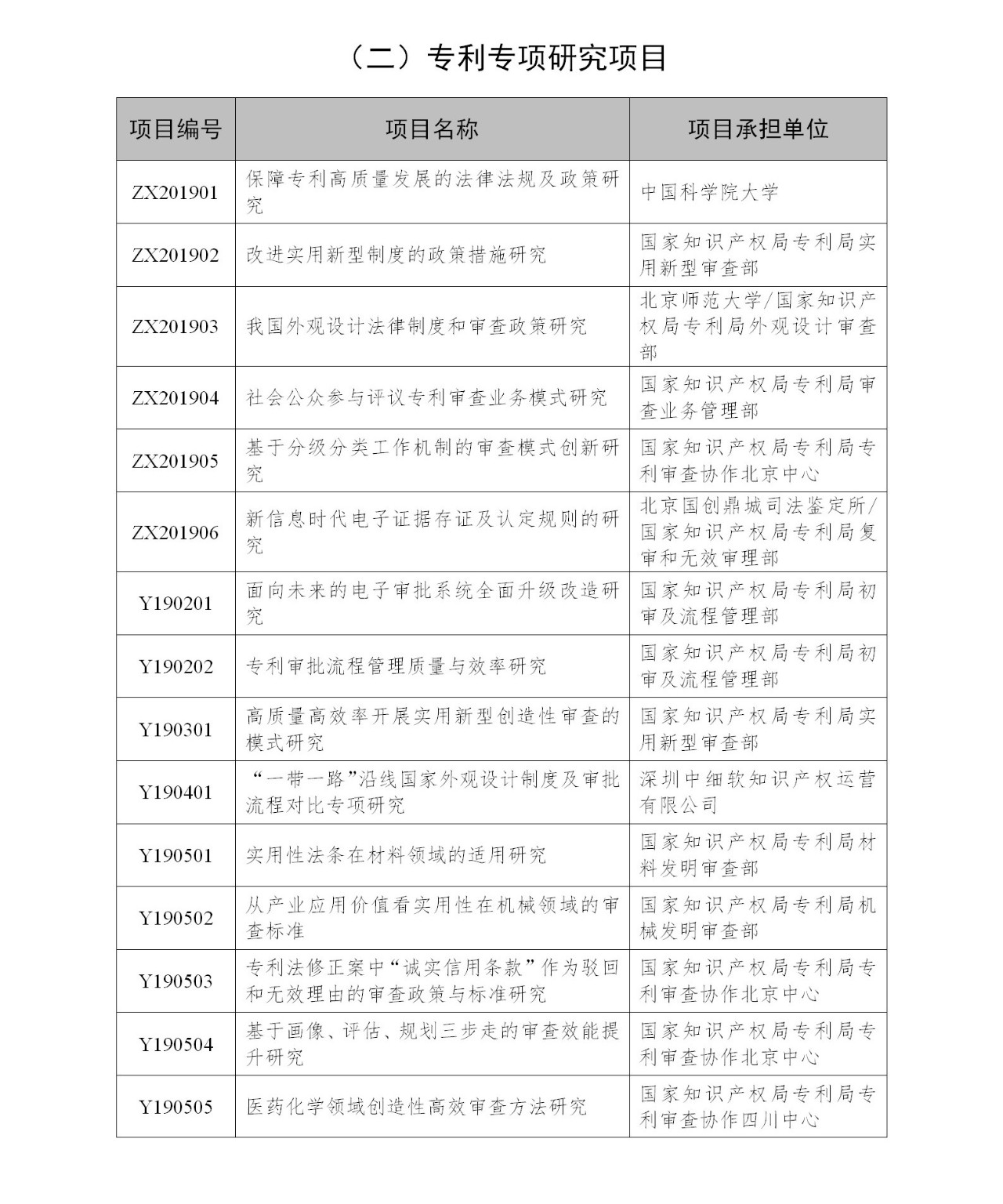 国知局：2019年度国家知识产权局课题研究项目立项名单公布！