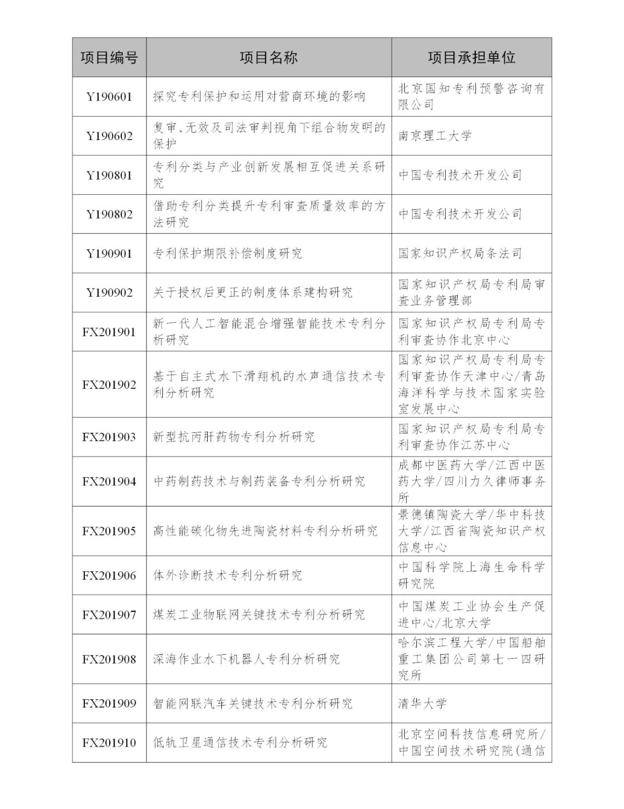 国知局：2019年度国家知识产权局课题研究项目立项名单公布！