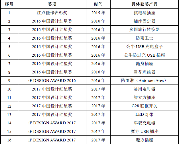 索赔10亿！公牛集团专利诉讼案两件涉案专利全部无效（附：决定书全文）