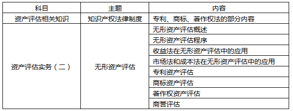 大陆地区或应专门增设无形资产评估师资格 ——台湾地区设立无形资产评价师资格的启示 大陆地区或应专门增设无形资产评估师资格 ——台湾地区设立无形资产评价师资格的启示
