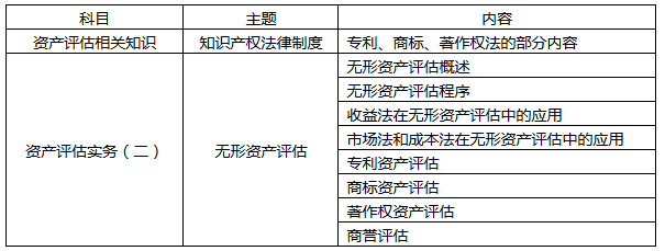 大陆地区或应专门增设无形资产评估师资格 ——台湾地区设立无形资产评价师资格的启示