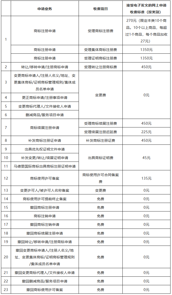 收费标准一览！京外审协中心、地方商标受理窗口网上申请全面开展