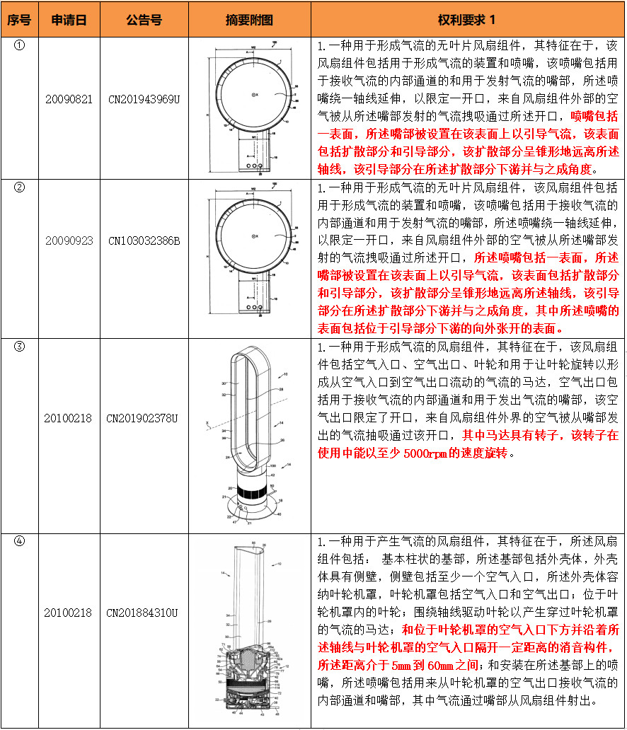 基于戴森无叶风扇解析专利布局助力市场的策略