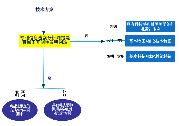 基于戴森无叶风扇解析专利布局助力市场的策略