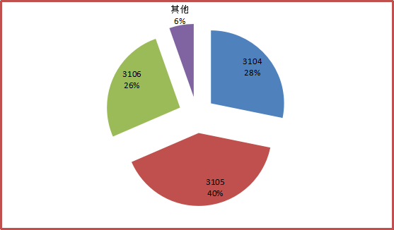 我国地理标志证明商标注册情况分析