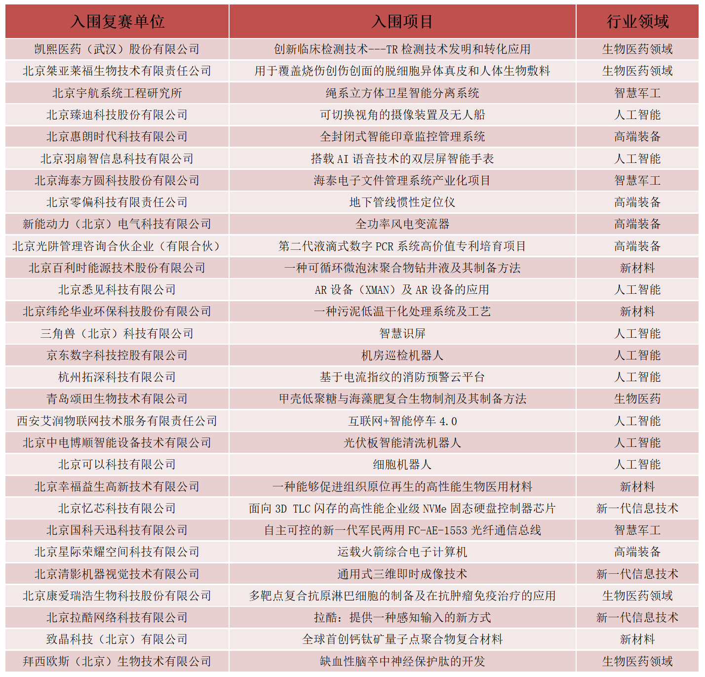 2019中国·海淀高价值专利培育大赛复赛阶段入围公告
