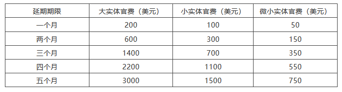 海外审查答复期限来不及了怎么办？