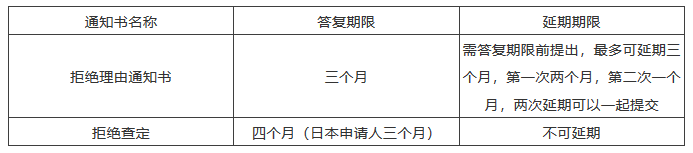 海外审查答复期限来不及了怎么办？