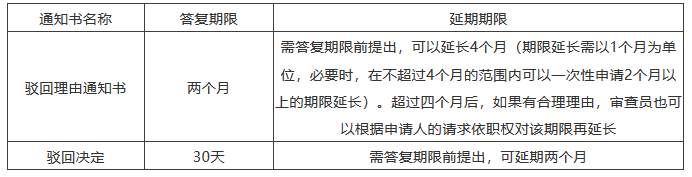 海外审查答复期限来不及了怎么办？