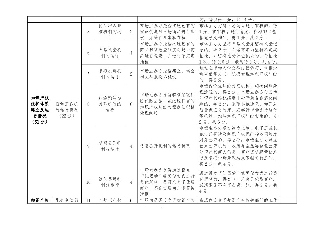 国知局：开展知识产权护规范化市场认定及续延审查工作（通知）