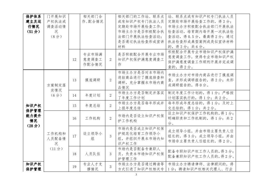 国知局：开展知识产权护规范化市场认定及续延审查工作（通知）