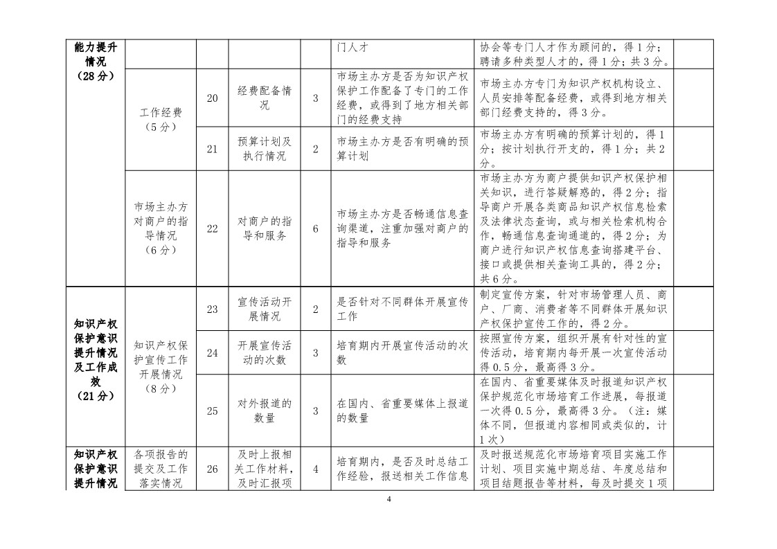 国知局：开展知识产权护规范化市场认定及续延审查工作（通知）