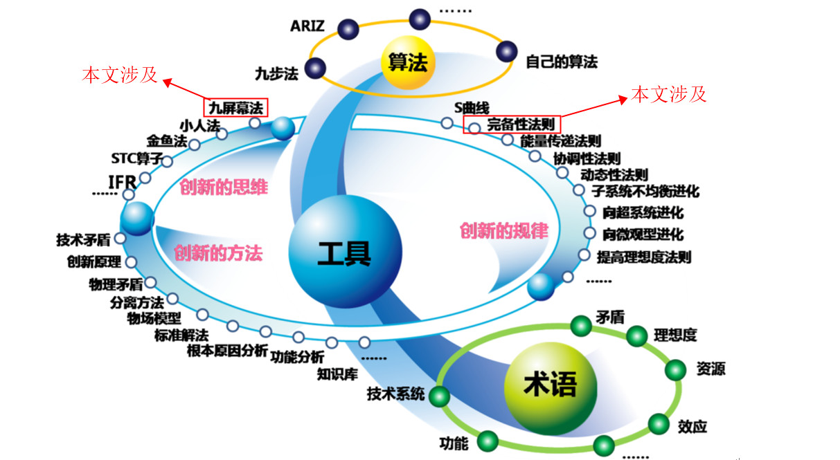 如何基于TRIZ九屏幕法、完备性法则做专利挖掘？