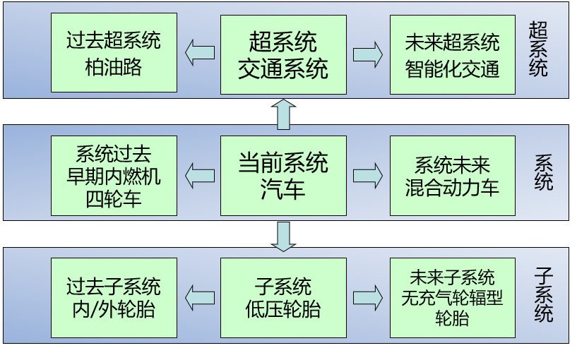 如何基于TRIZ九屏幕法、完备性法则做专利挖掘？