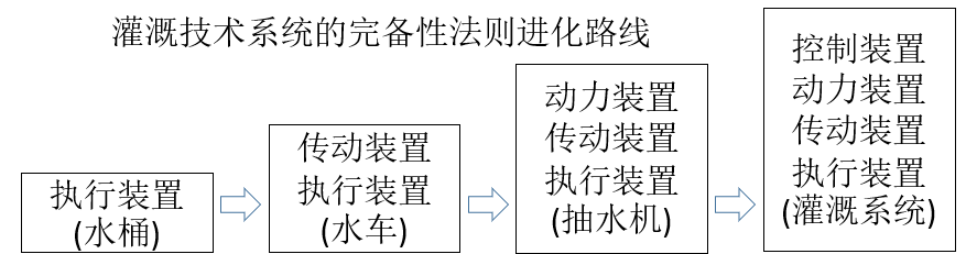 如何基于TRIZ九屏幕法、完备性法则做专利挖掘？