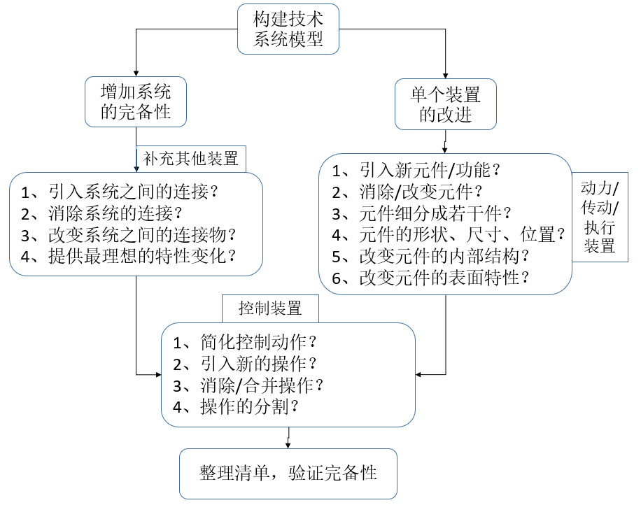 如何基于TRIZ九屏幕法、完备性法则做专利挖掘？