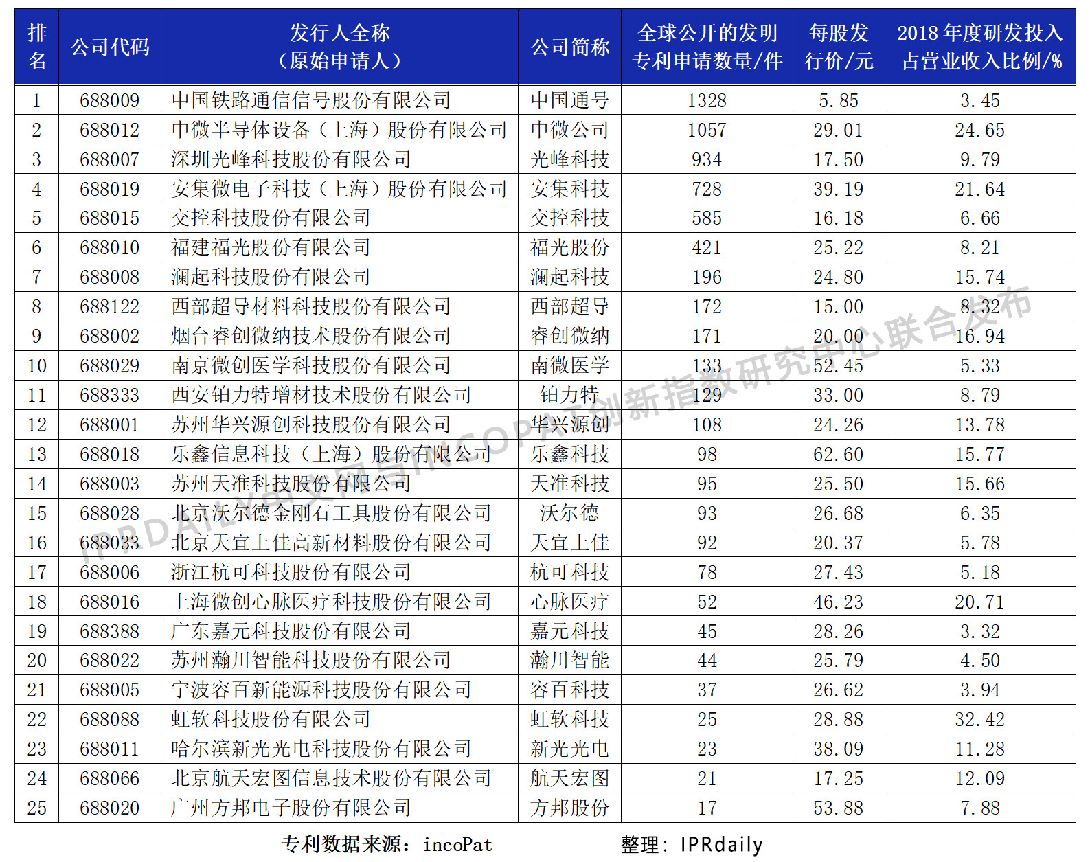 IPRdaily发布科创板首批25家上市企业发明专利排行榜