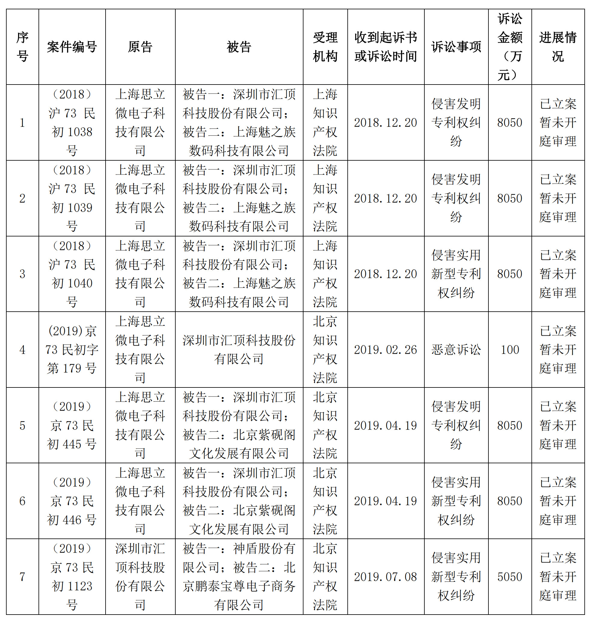 索赔5050万元！汇顶科技起诉台湾神盾：侵犯指纹识别专利