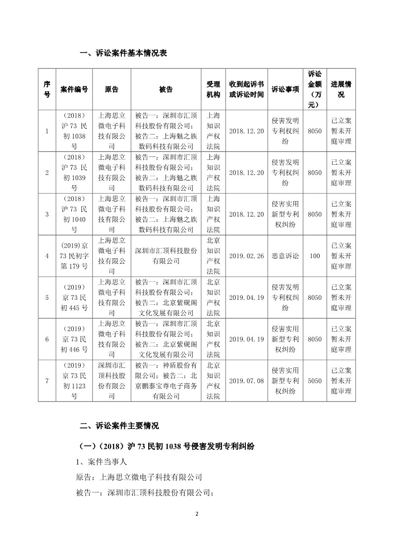 索赔5050万元！汇顶科技起诉台湾神盾：侵犯指纹识别专利