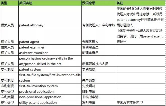 干货：100个专利英语高频词汇+8个海外专利必备课件，一键get！