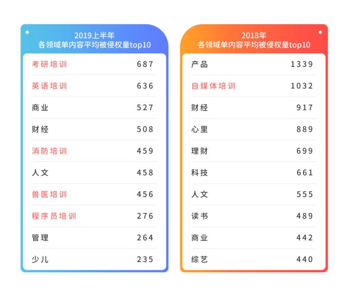 内容生态第一战场：2019上半年内容行业版权报告