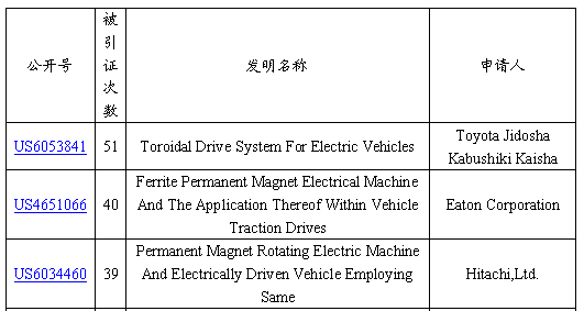 专利引证分析的方法及应用