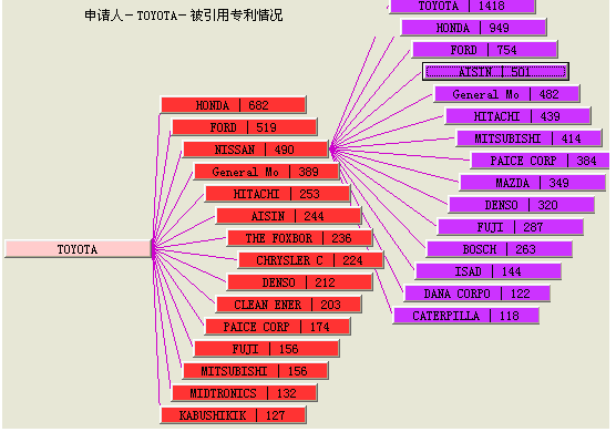 专利引证分析的方法及应用