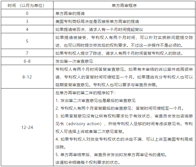 美国的单方再审程序面面观