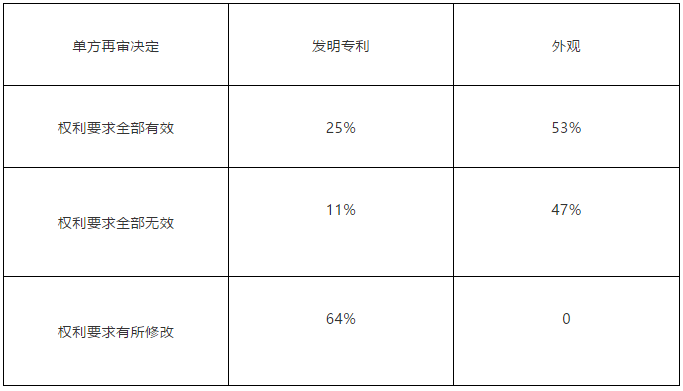 美国的单方再审程序面面观