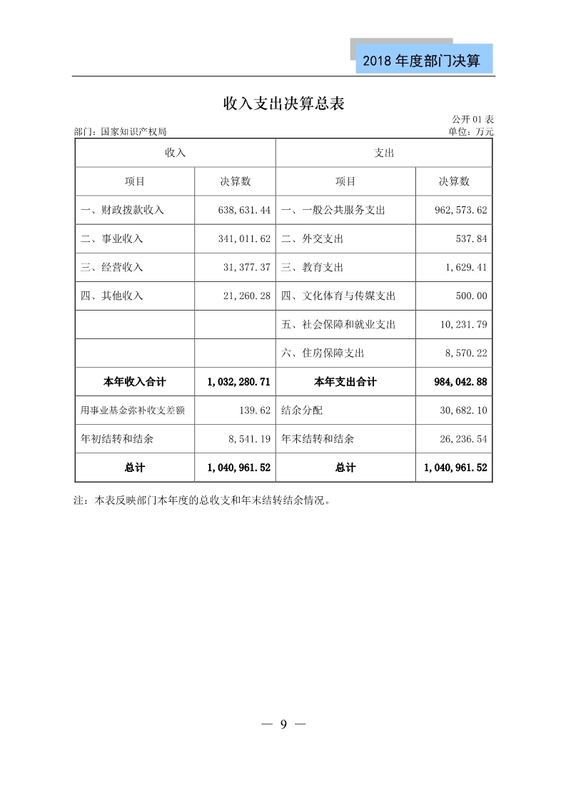 国知局公布2018年度部门决算