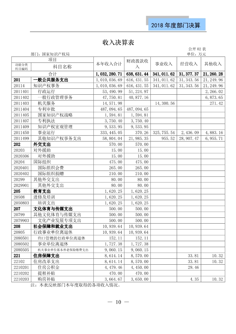 国知局公布2018年度部门决算