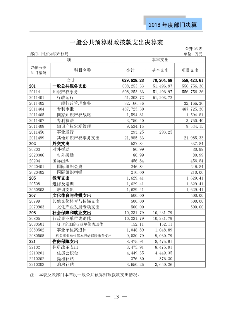 国知局公布2018年度部门决算