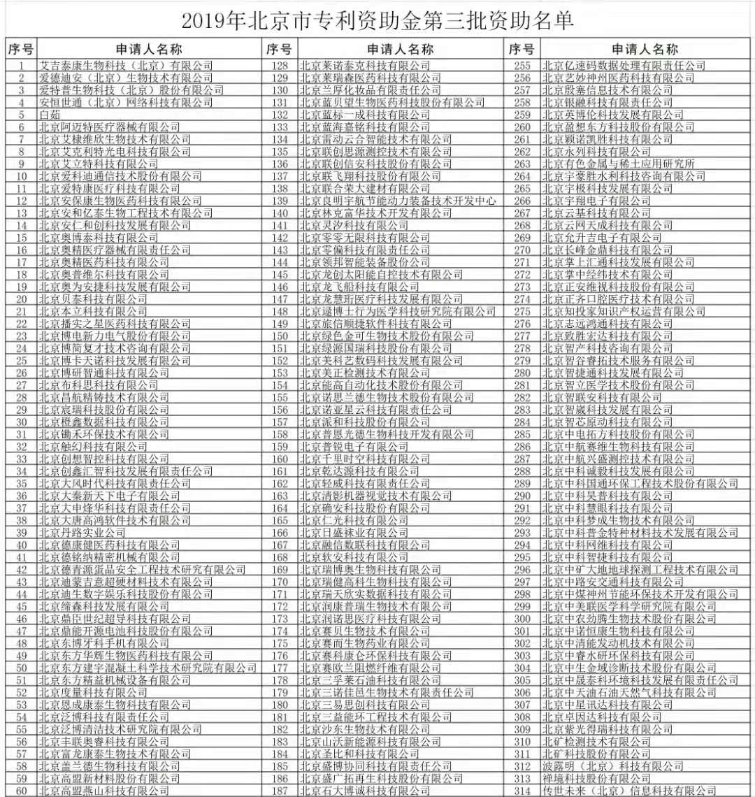【公示】2019年北京市专利资助名单和小微企业发明专利年费资助名单