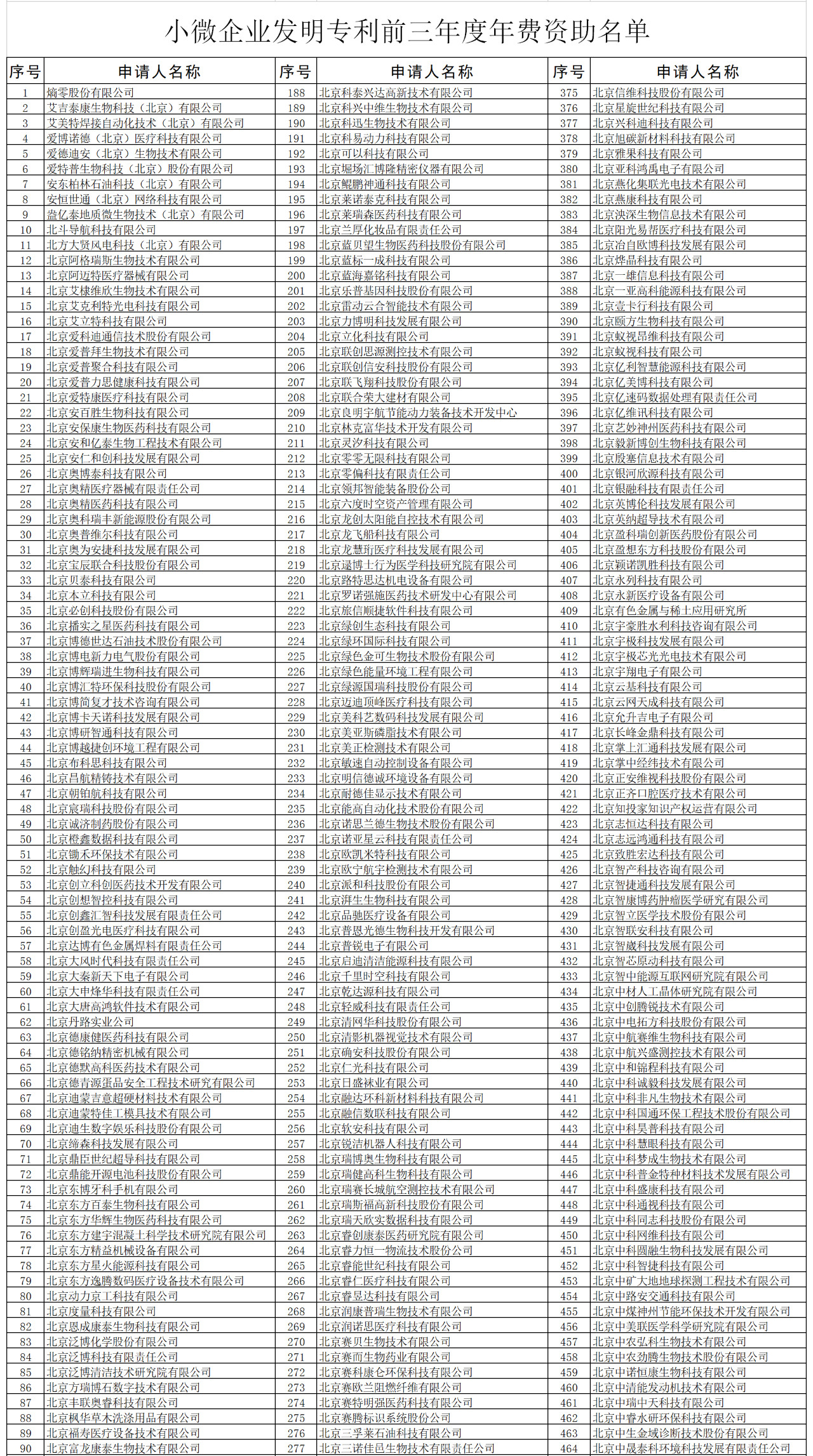 【公示】2019年北京市专利资助名单和小微企业发明专利年费资助名单