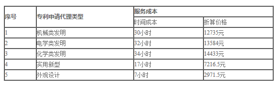 2019年北京专利代理服务成本公布（全文）